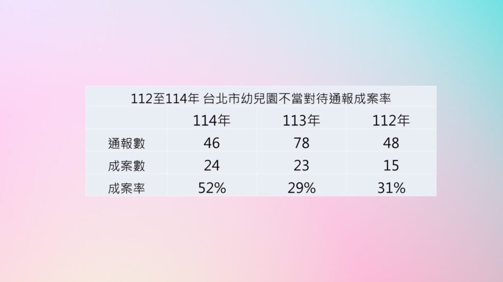 張文潔指出近年因監視器設置與家長警覺性提升，證據保存較完整，成案率才顯著提高。（圖／張文潔辦公室提供）