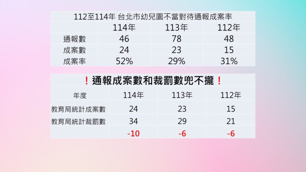 張文潔質疑違法對待案件「成案數」與「裁罰數」出現明顯不一致。(圖／張文潔辦公室提供）