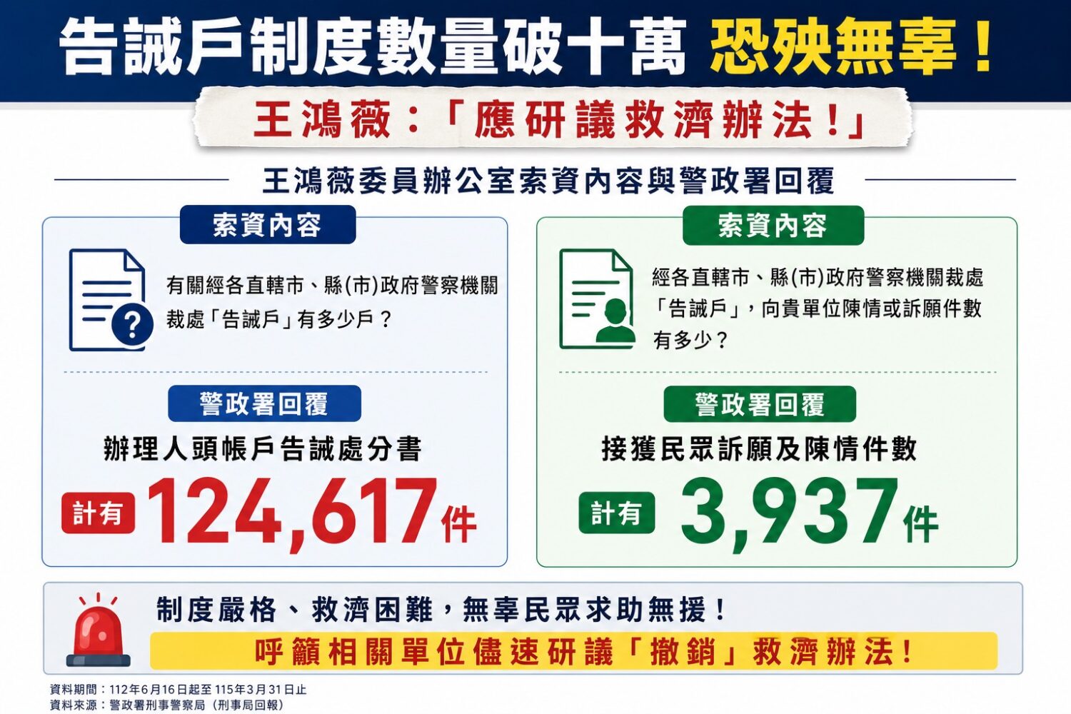 王鴻薇表示，根據警政署提供資料，目前辦理人頭帳戶告誡處分書已達12萬4,617件，民眾訴願及陳情案件也達3,937件。(圖／記者翻攝)