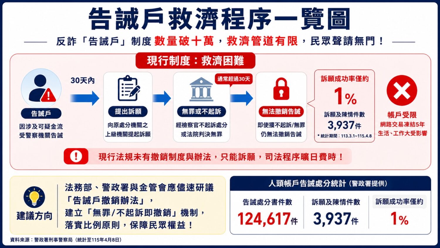 王鴻薇質疑，當司法已認定無刑責或不起訴時，是否仍有必要讓當事人長期喪失金融交易權益，相關單位應重新檢視。(圖／記者翻攝)