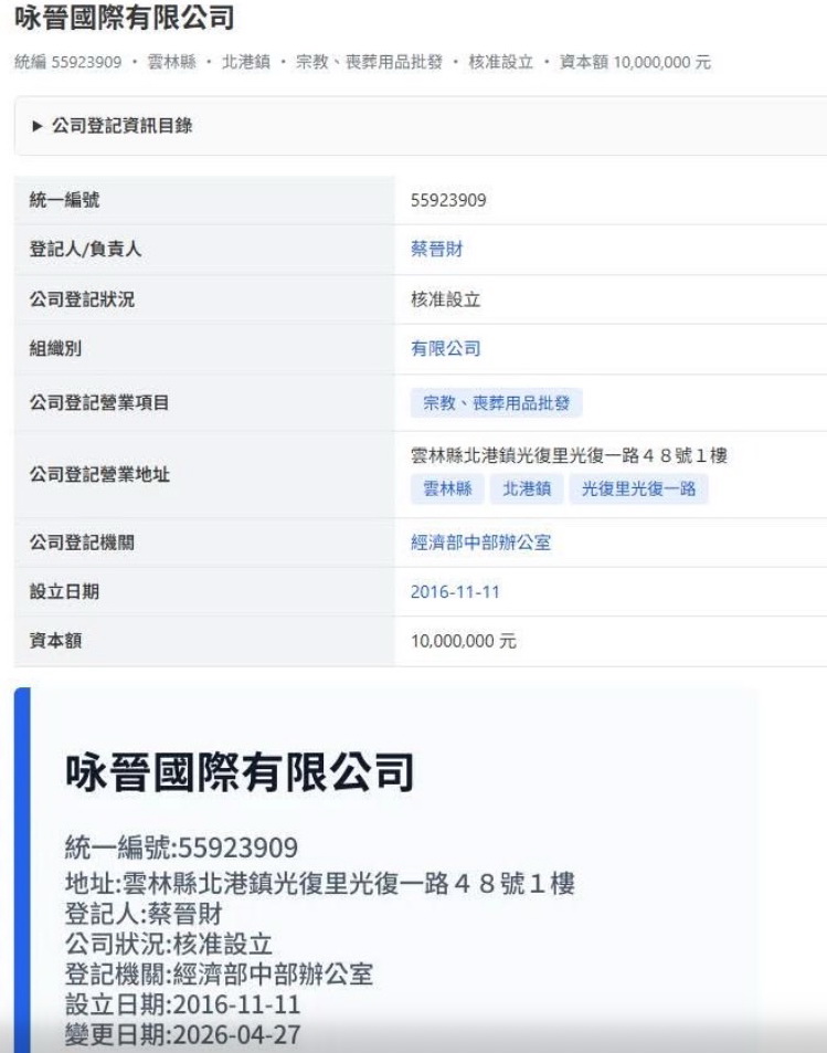 根據公司登記資料,咏晉國際有限公司統一編號為55923909,代表人為蔡晉財,登記地址位於雲林縣北港鎮光復一路48號1樓,資本總額新台幣1,000萬元,設立於2016年11月,最後變更日期為2023年5月3日,目前登記狀態為核准設立,登記營業項目多達32項。(圖/記者翻攝)