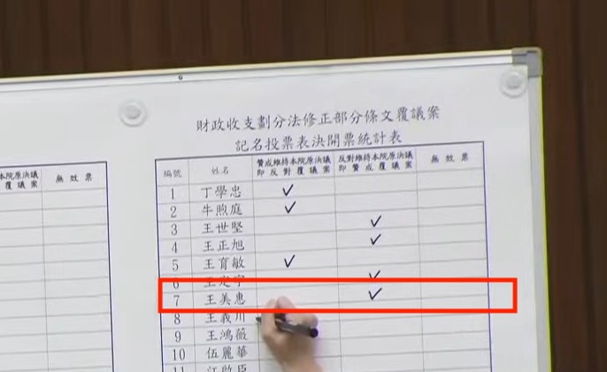 王美惠於去(114)年12月5號財劃法覆議案中贊成中央刪除嘉義市每年約69億輔助款。(圖/張啓楷市長競選團隊)