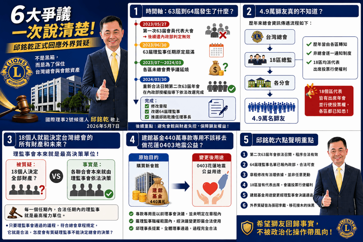 邱銘乾針對外界質疑提出六大重點說明，強調希望獅友回歸事實，不讓獅子會議題遭政治化操作帶風向。（圖／記者林照東翻攝）