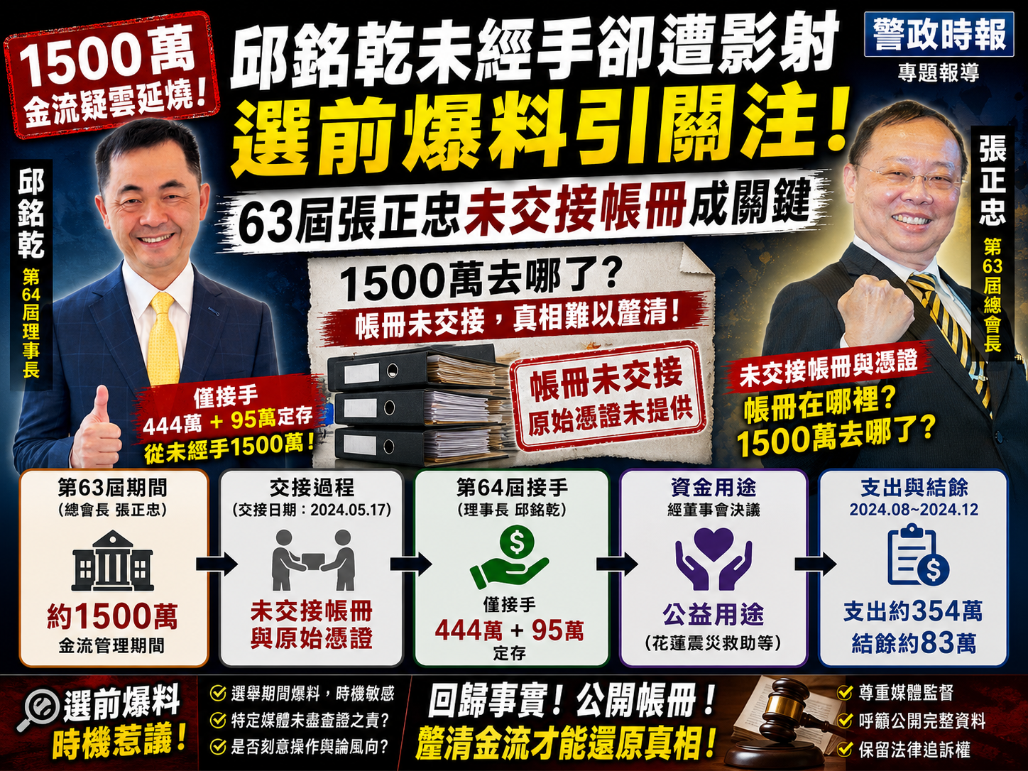 邱銘乾團隊提出完整時間軸，說明第63屆至第64屆交接過程與資金流向，強調張正忠總會長帳冊未交接為關鍵爭點，呼籲回歸事實與制度檢驗。（圖／警政時報專案組整理Ai示意圖）