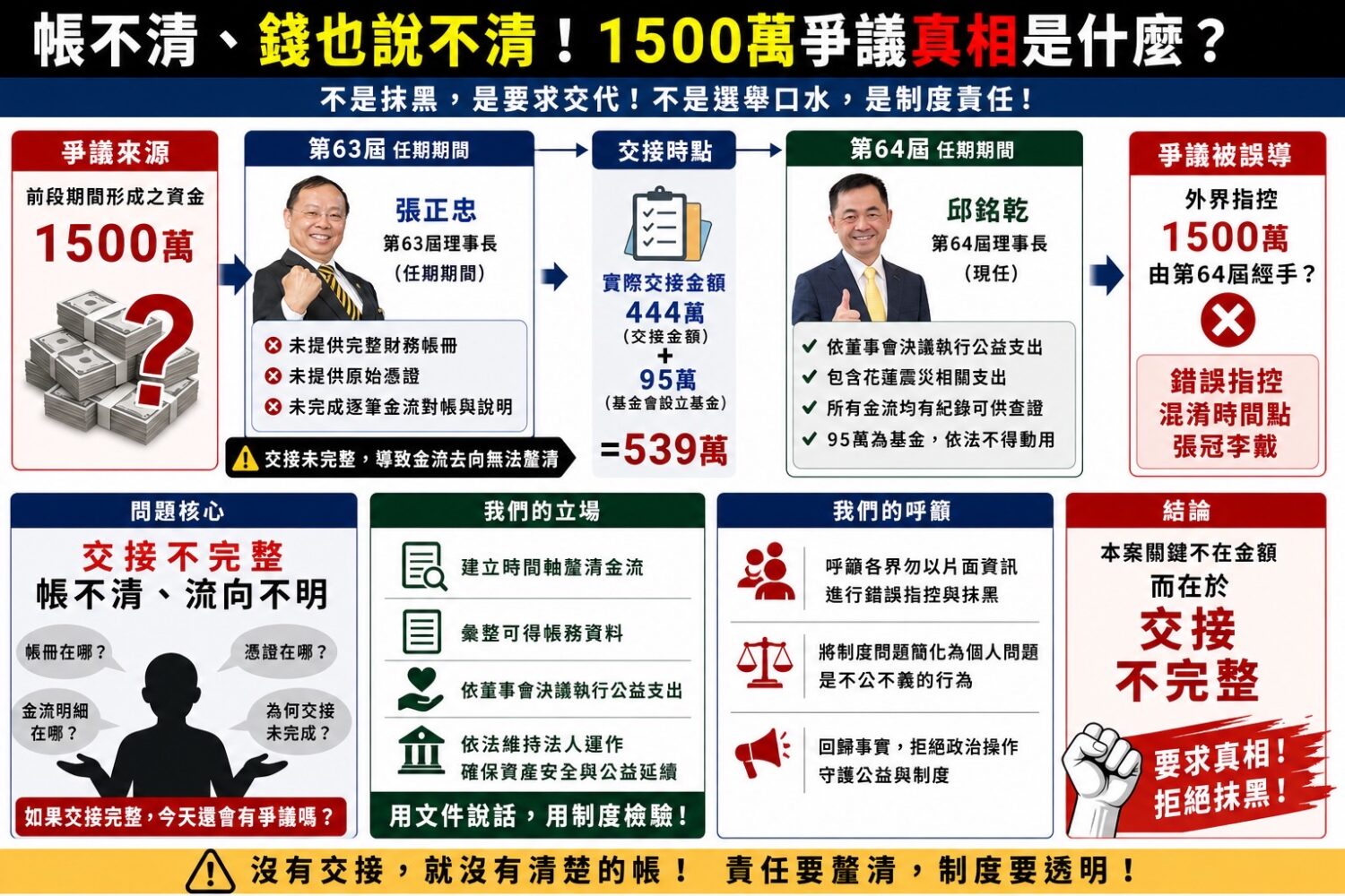 邱銘乾團隊公布金流與責任結構圖，指出1500萬元屬前段資金，並強調爭議核心在於63屆交接未完成，帳目消失。（圖／警政時報專案小組整理Ai示意圖）