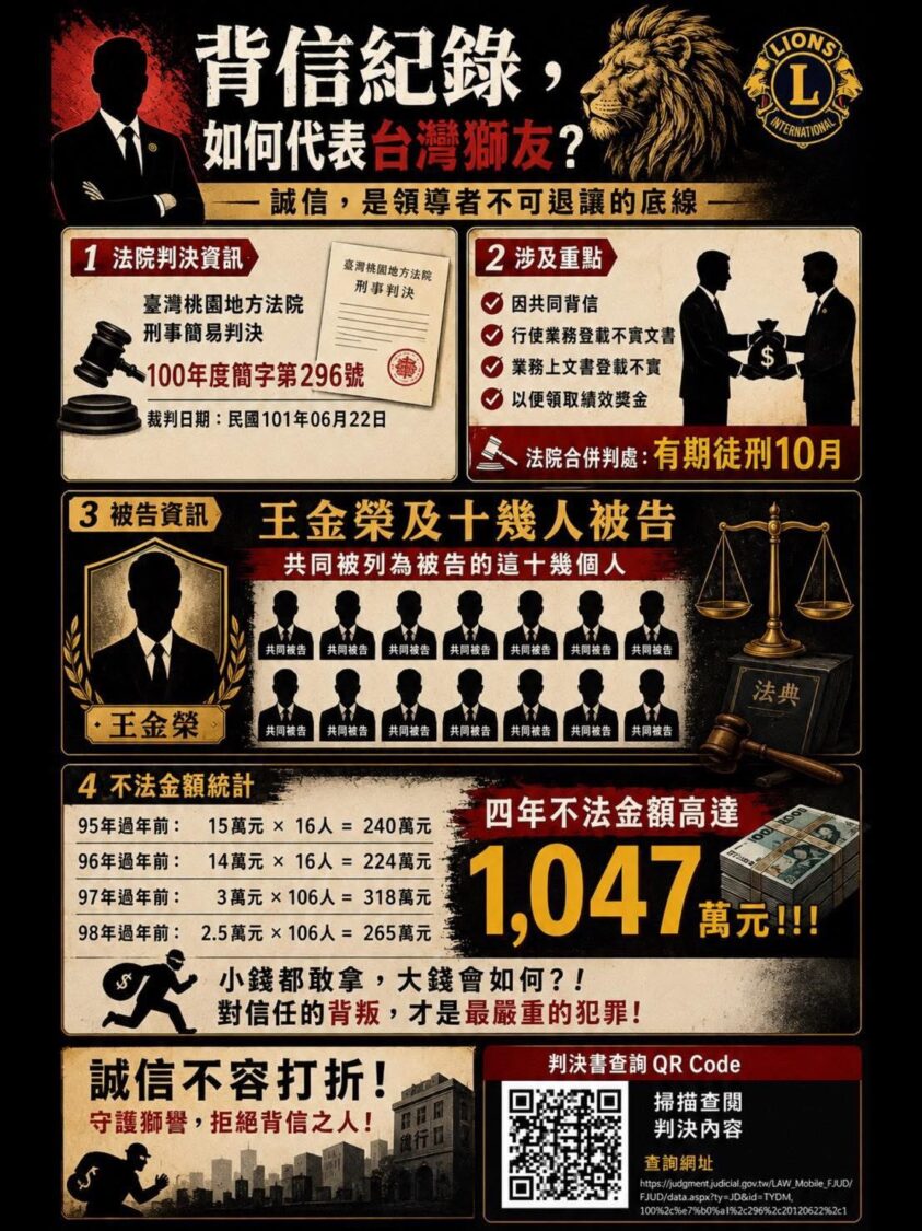 網路流傳以「背信紀錄」為主題的資訊圖卡，內容引用法院裁定資料與王金榮候選人資格爭議，引發獅友對國際理事參選人品德審查機制的討論。（圖／翻攝陳麗鳳臉書）