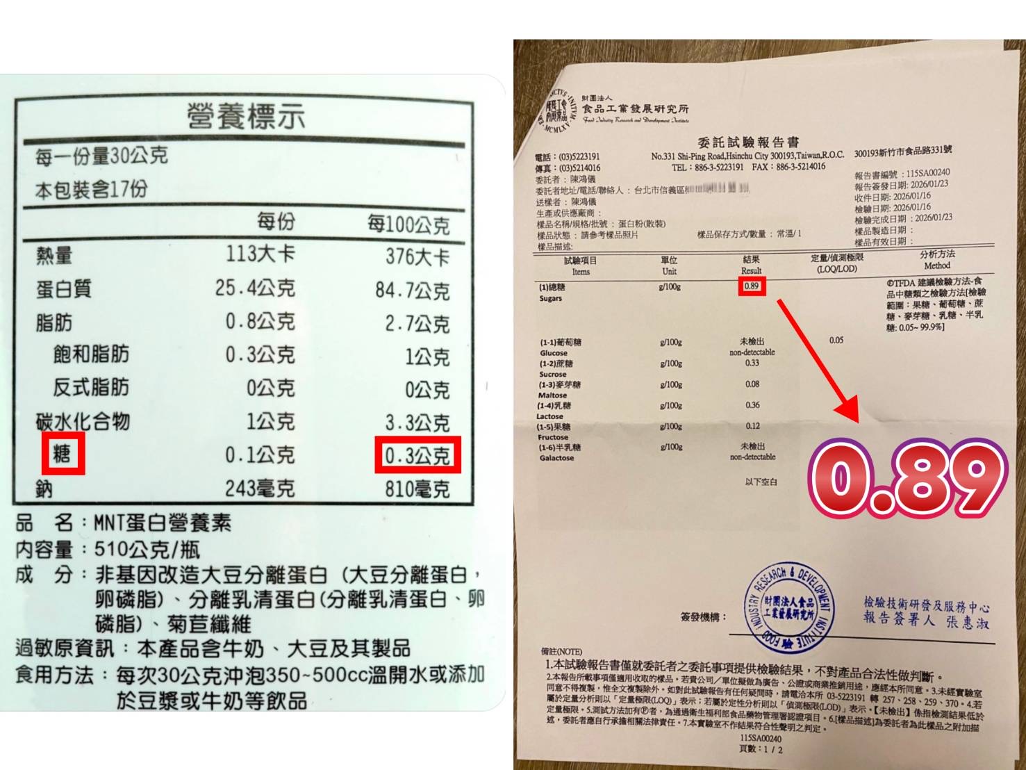 食品工業發展研究所檢驗報告顯示糖類檢測數值與產品外包裝標示存在差異，相關內容已引起主管機關關注。（圖／讀者提供）