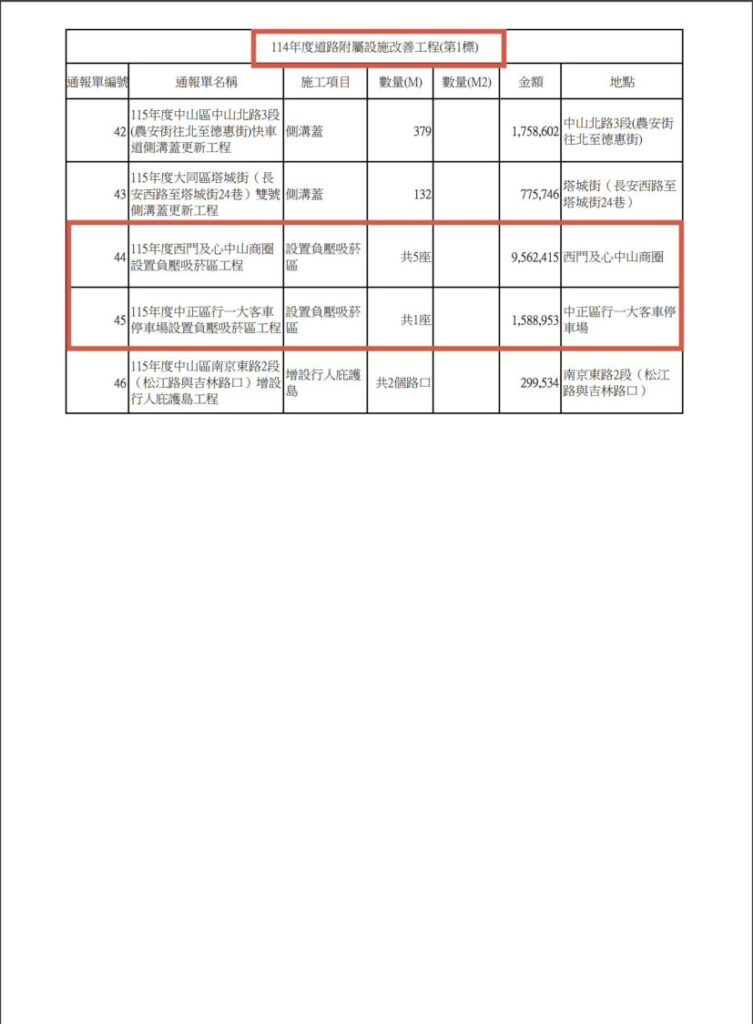 洪婉臻質疑吸菸區設置經費實際上是「114年道路附屬設施改善工程開口契約」。且是使用「中山大同區」的道路工程預算，但新工處卻對外回應是使用115年吸菸室預算。（圖／洪婉臻辦公室提供）