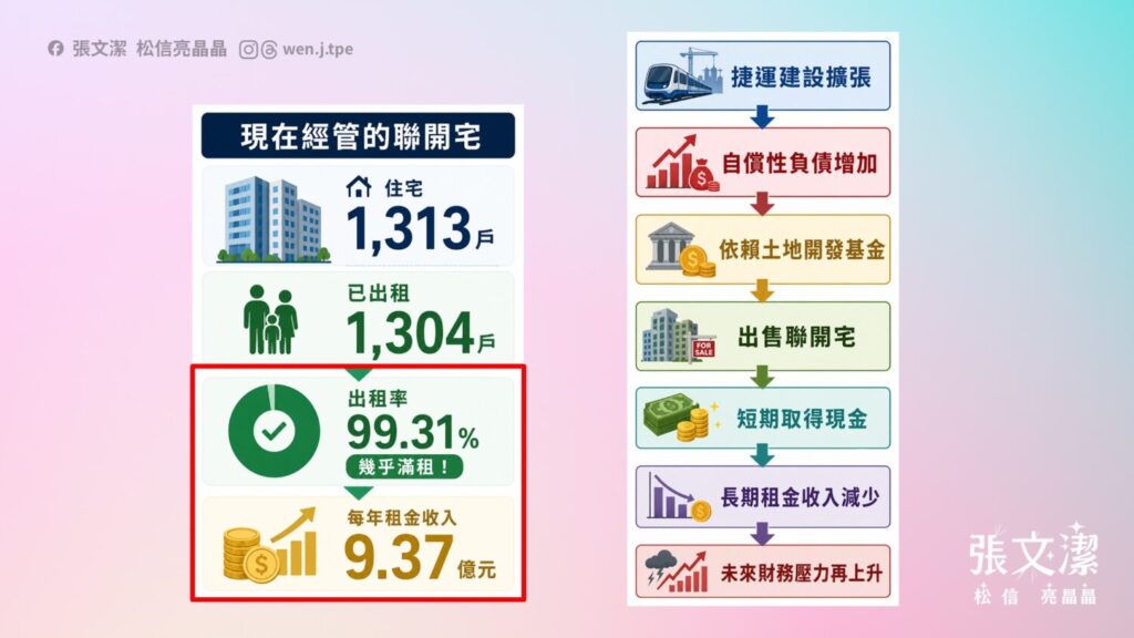張文潔質疑市府出售聯開宅是犧牲長期穩定現金流換取短期減債。（圖／張文潔辦公室提供）