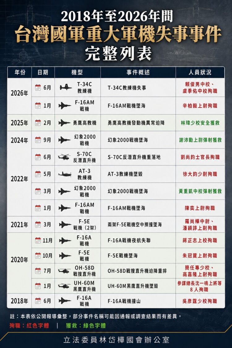 林岱樺強調，從2018年至2026年空軍重大意外失事統計來看，台灣空軍平均不到兩年就發生一起墜機事故。(圖／記者翻攝)