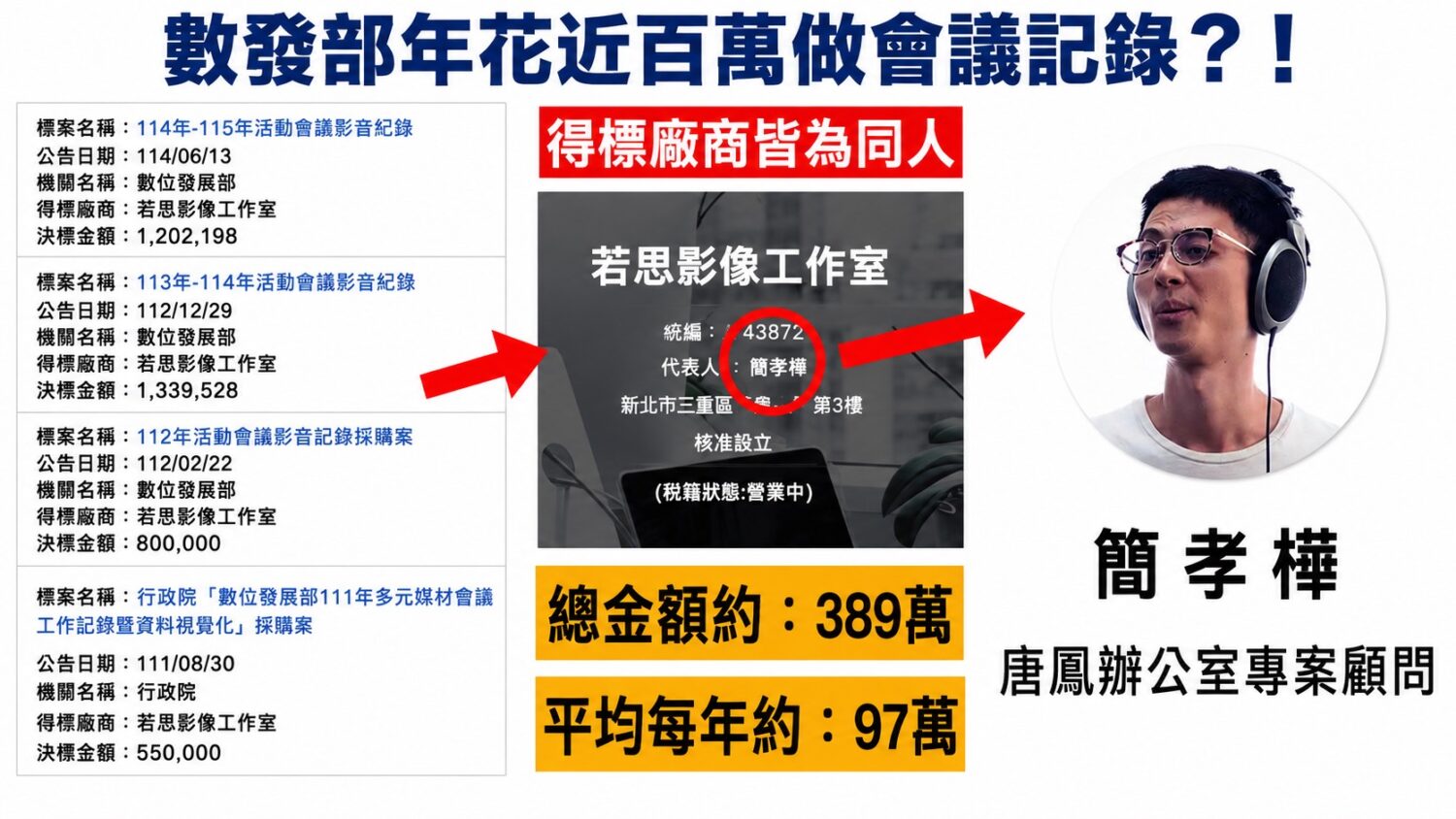 數發部持續辦理相關「活動會議影音記錄採購案」，歷次均由「若思影像工作室」得標，累積金額接近400萬元。(圖／王鴻薇國會辦公室)