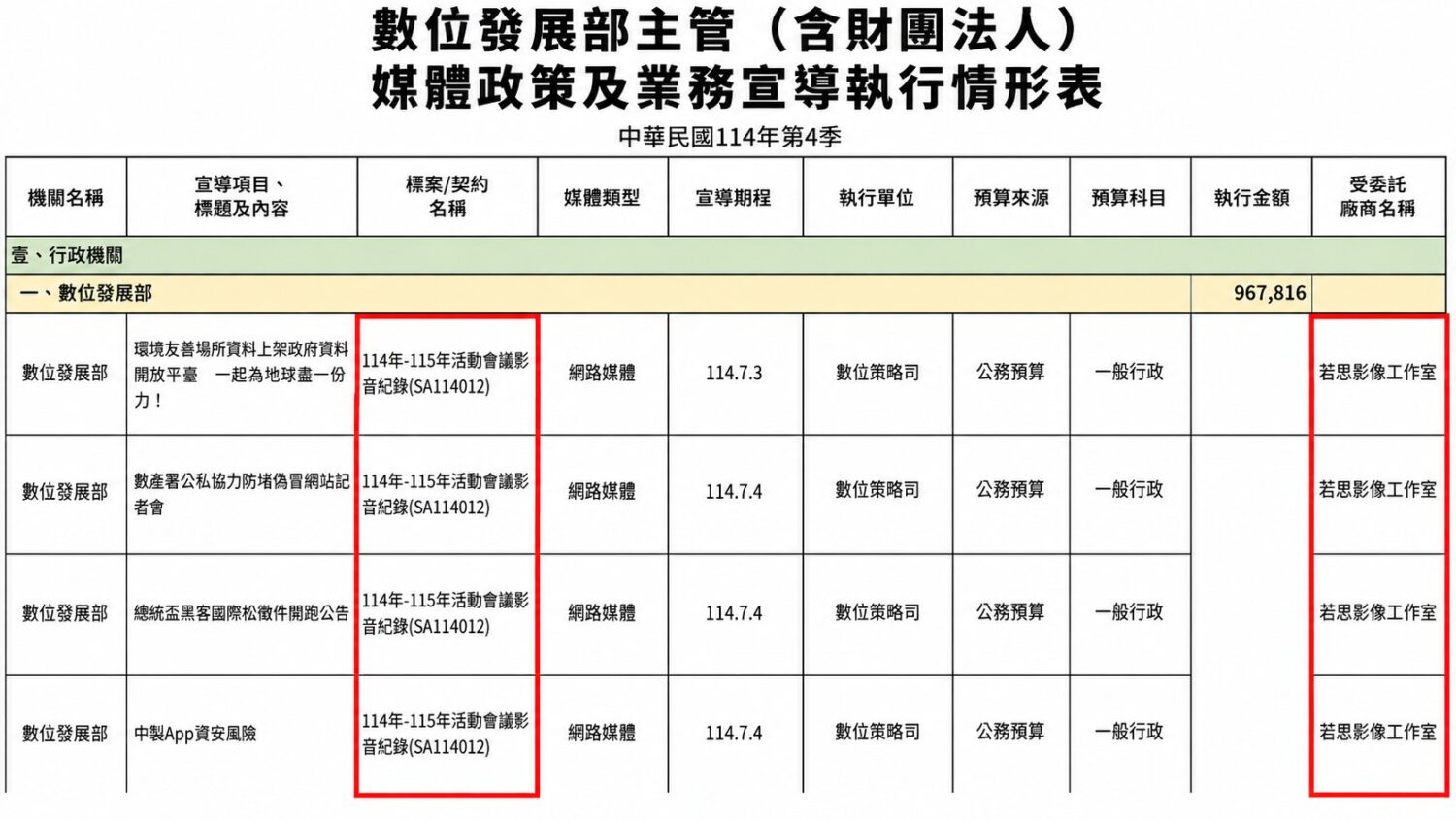 王鴻薇質疑，數發部持續辦理相關「活動會議影音記錄採購案」，歷次均由「若思影像工作室」得標，累積金額接近400萬元。(圖／王鴻薇國會辦公室)