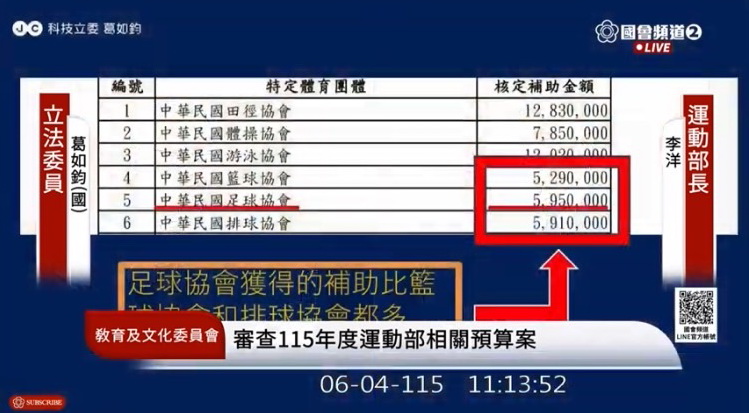 葛如鈞指出，依運動部資料顯示，在球類協會補助中，足協所獲補助高於籃球及排球相關協會，但仍頻繁爆出欠薪問題，令人難以接受。(圖／國會頻道)