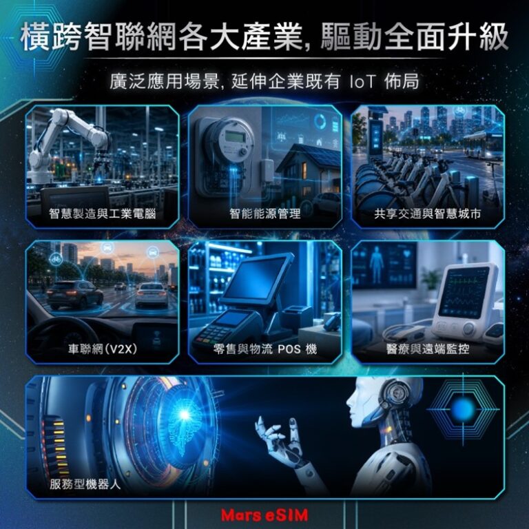 Mars eSIM 全球智網 IoT 卡應用場景廣泛，賦能智慧製造、車聯網與遠端醫療等各大產業，驅動企業 IoT 佈局全面升級。(圖/火星人福氣金鑛 提供)