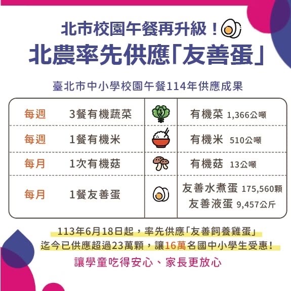 臺北市中小學校園午餐114年供應成果。（圖／記者 張泓笙翻攝）