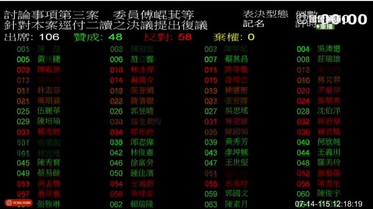 國民黨團提出的「廢除非核家園」公投案以58比48票表決通過。(圖/國會頻道)