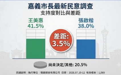 根據商傳媒最新公布的民調,張啓楷與王美惠的支持度差距,已由6個百分點縮小至3.5個百分點,拉近2.5個百分點。(圖/記者翻攝)