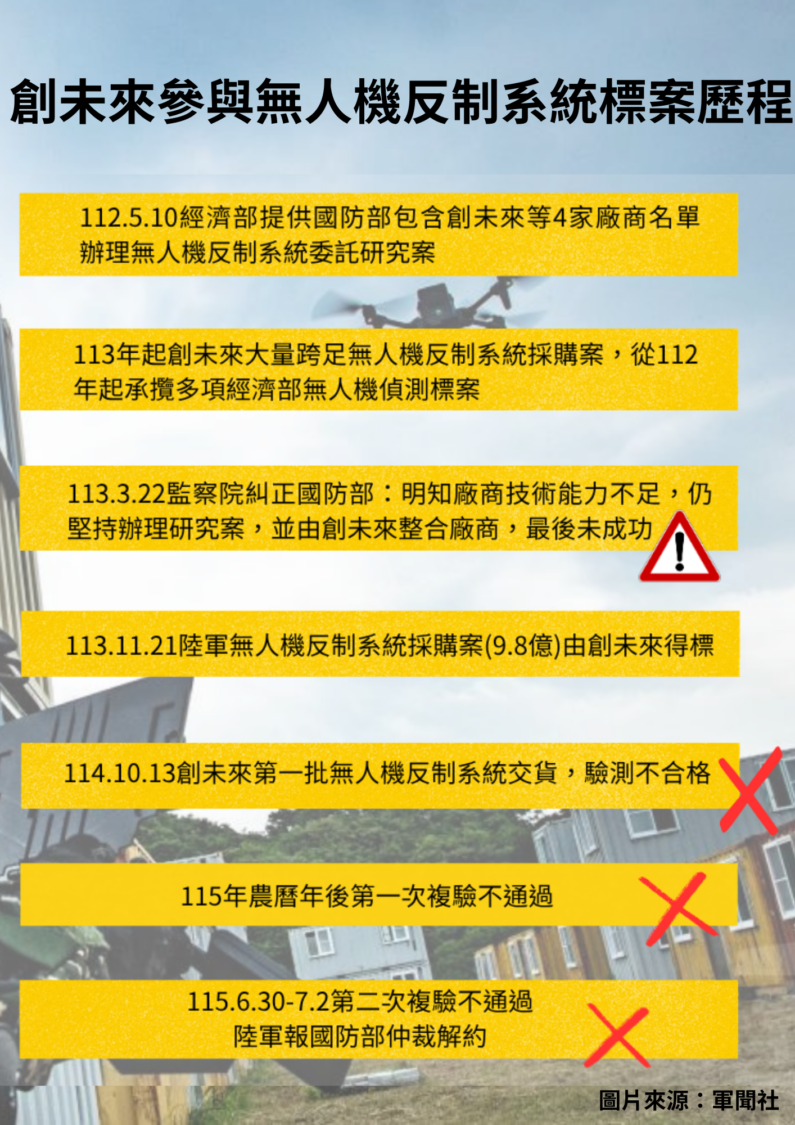 王鴻薇指出,承攬廠商「創未來科技」在交貨驗收及複驗接連未通過後,第三次補驗仍未合格。(圖/王鴻薇國會辦公室)