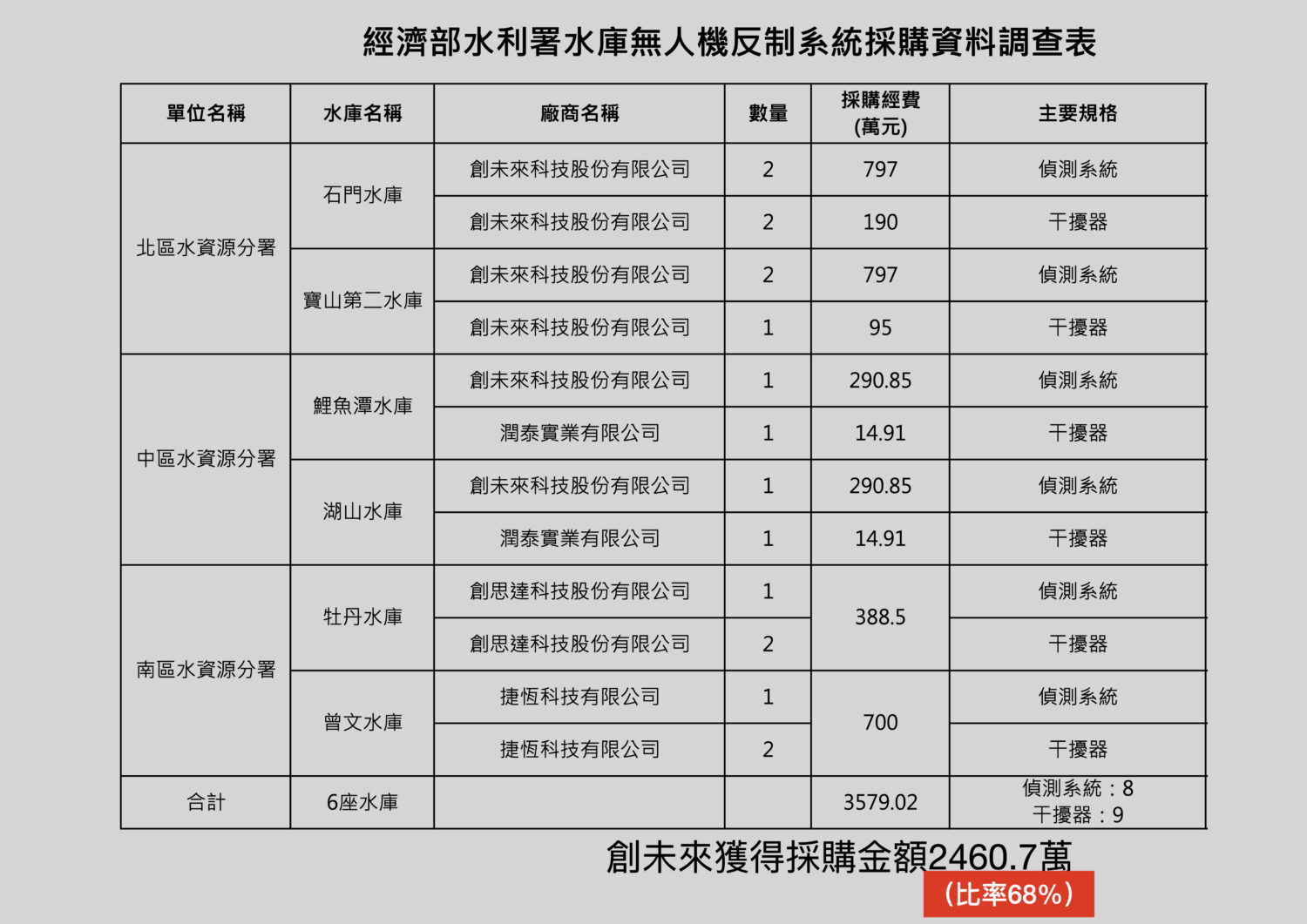 王鴻薇指出,在王美花任內,國內水庫無人機反制系統共辦理12件採購案,其中創未來取得5案,採購金額約2460萬元,占總經費約68%。(圖/王鴻薇國會辦公室)