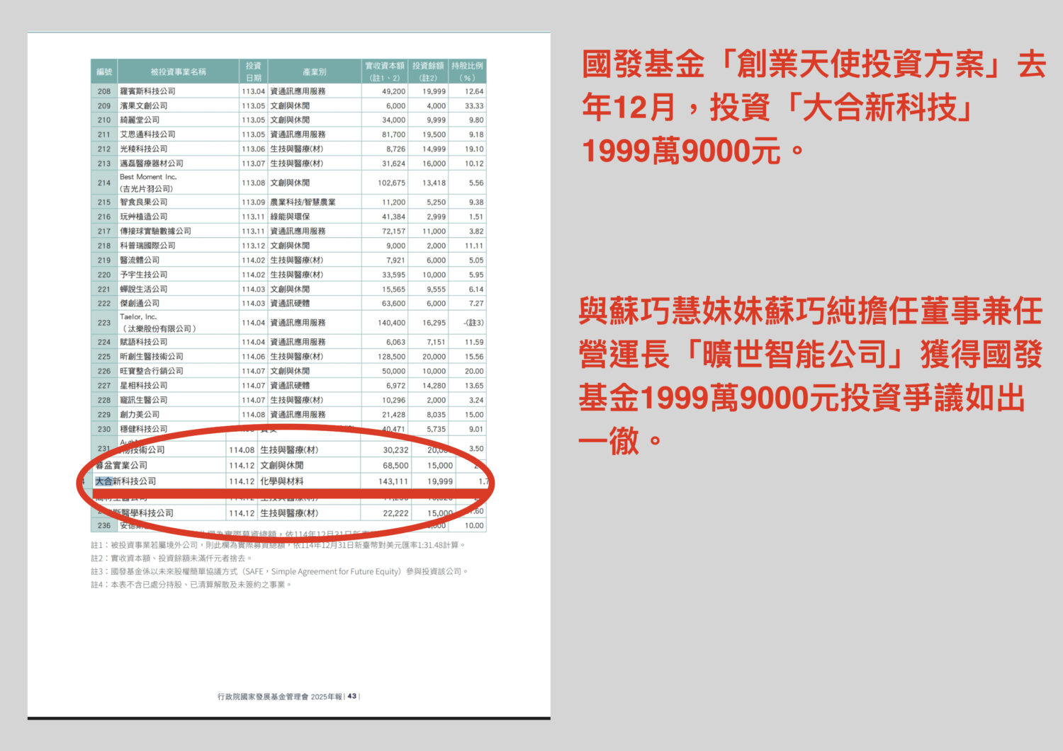 王鴻薇認為,此案與日前外界關注國發基金投資曠世智能公司事件相似,質疑國發基金資源遭特定陣營所壟斷。(圖/王鴻薇國會辦公室)