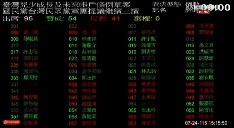 國民黨、台灣民眾黨共同推動的《台灣兒少成長及未來帳戶條例》憑藉人數優勢完成三讀。(圖/記者翻攝)