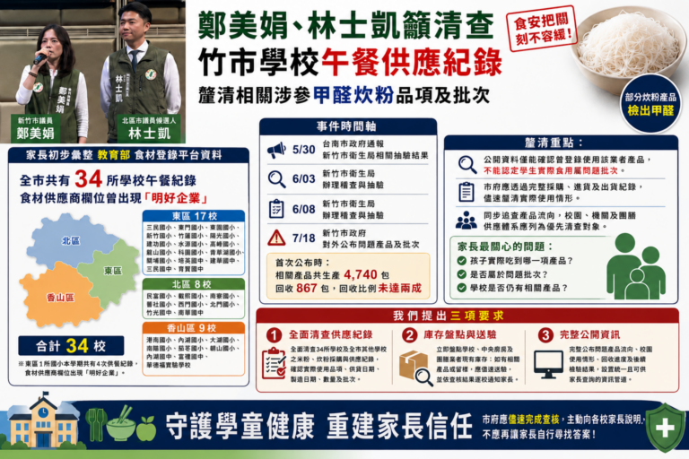 竹市34校午餐曾登錄明好企業產品,鄭美娟、林士凱籲全面追查供貨批次與校園流向。(圖/新聞中心Ai示意圖)