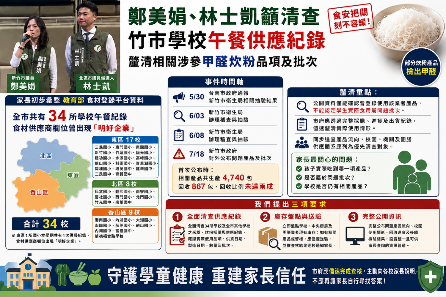 竹市34校午餐曾登錄明好企業產品，鄭美娟、林士凱籲全面追查供貨批次與校園流向。（圖/新聞中心Ai示意圖）