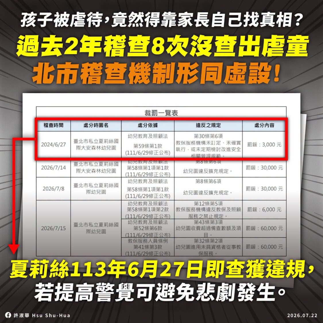 夏莉絲幼兒園虐童案北市教育局稽查8次查無虐童，許淑華批市府稽查失靈。（圖／許淑華粉專）