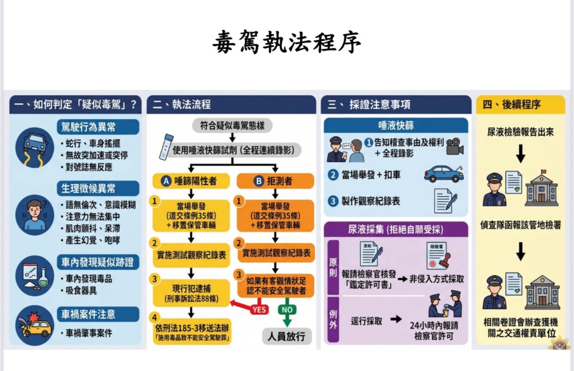 警政署所頒布的毒駕查緝程序。(記者徐煜勝翻攝)