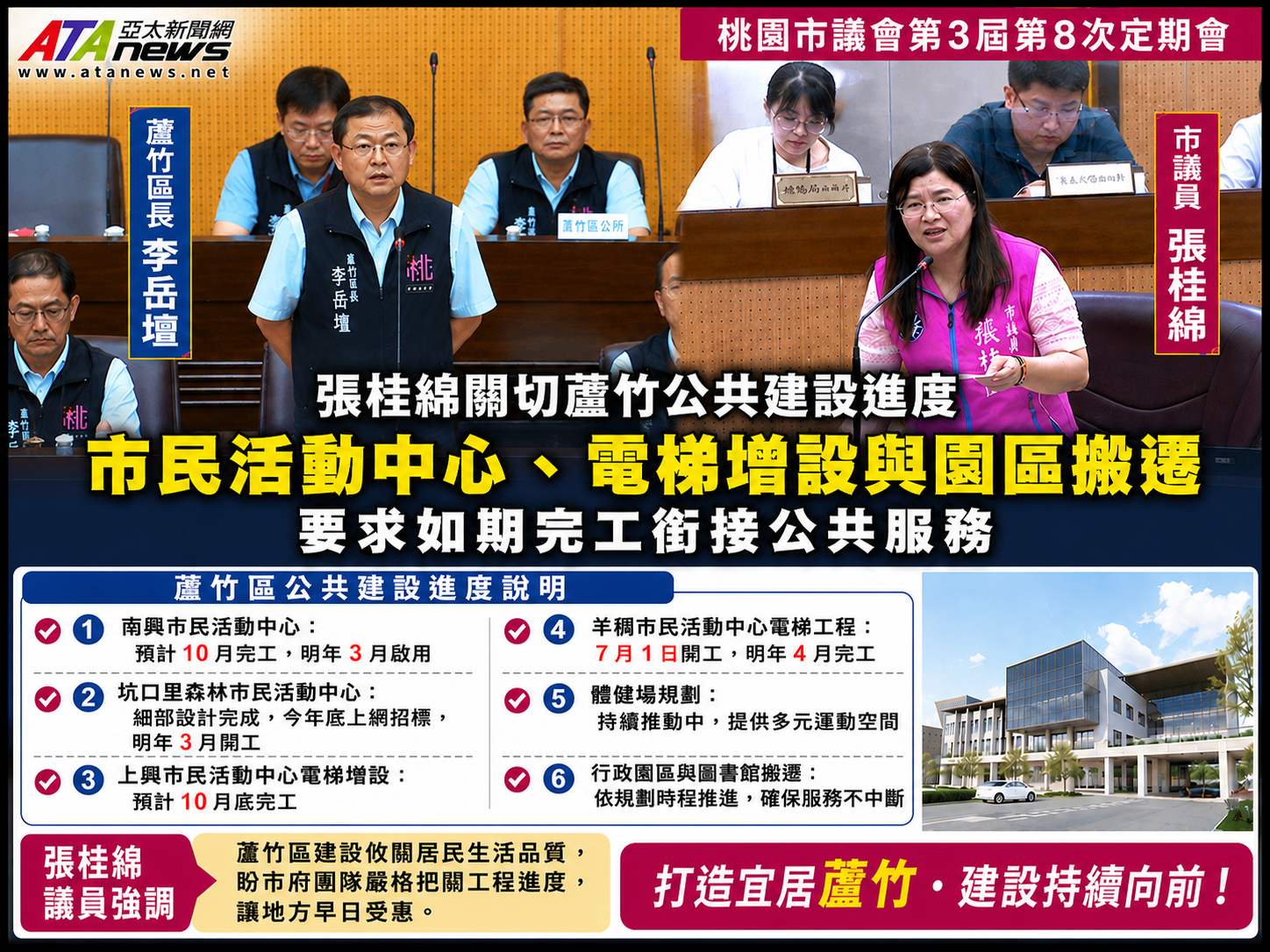 蘆竹建設進度受關注 市議員張桂綿要求如期完工 蘆竹建設進度受關注 市議員張桂綿要求如期完工