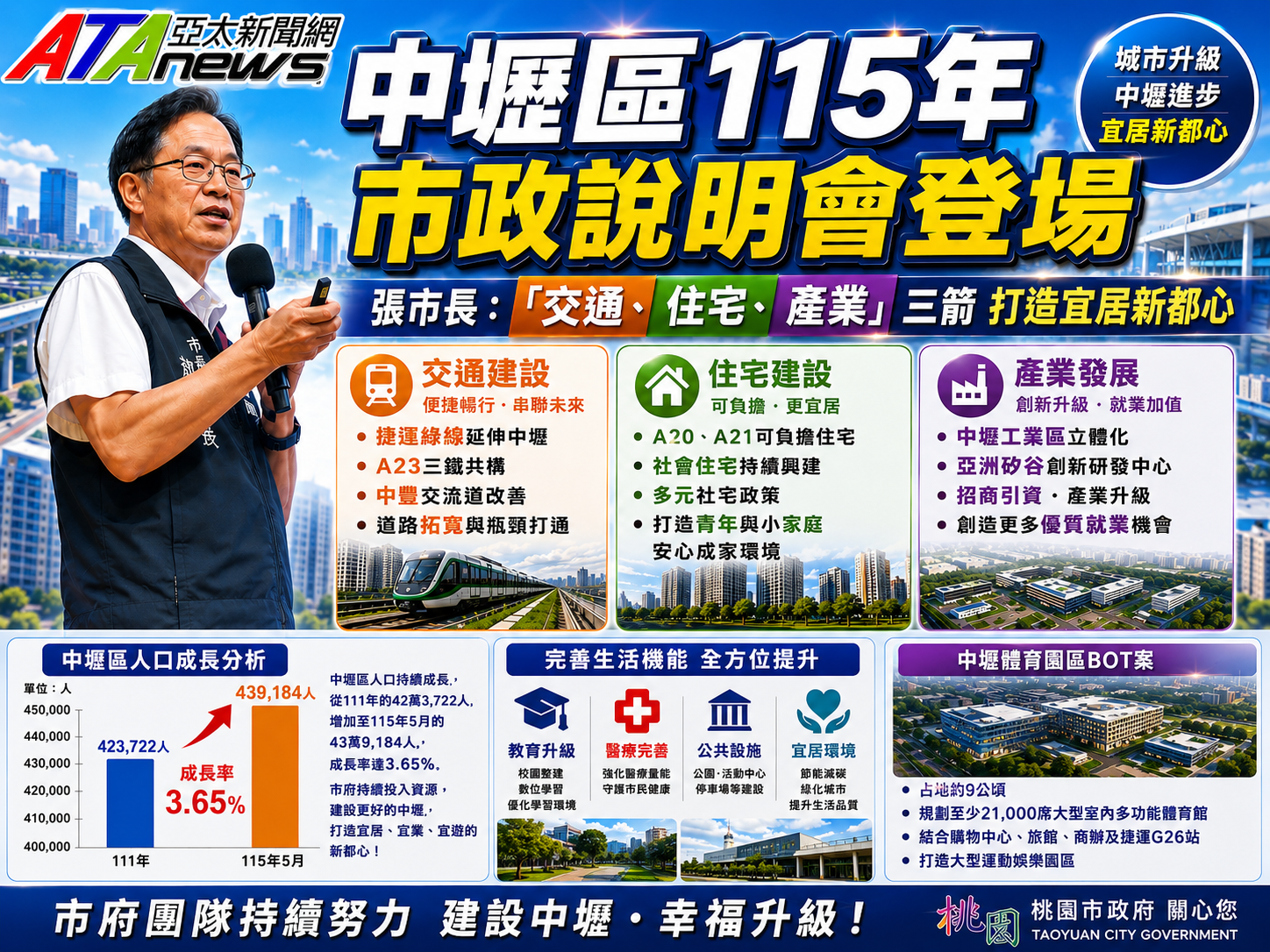 中壢人口成長3.65%帶動城市升級　桃市府推交通住宅產業三箭打造宜居新都心