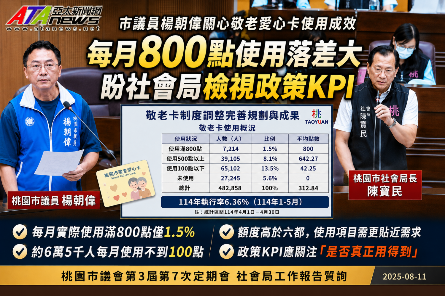 敬老卡6萬5千人用不到100點　市議員楊朝偉要求改革