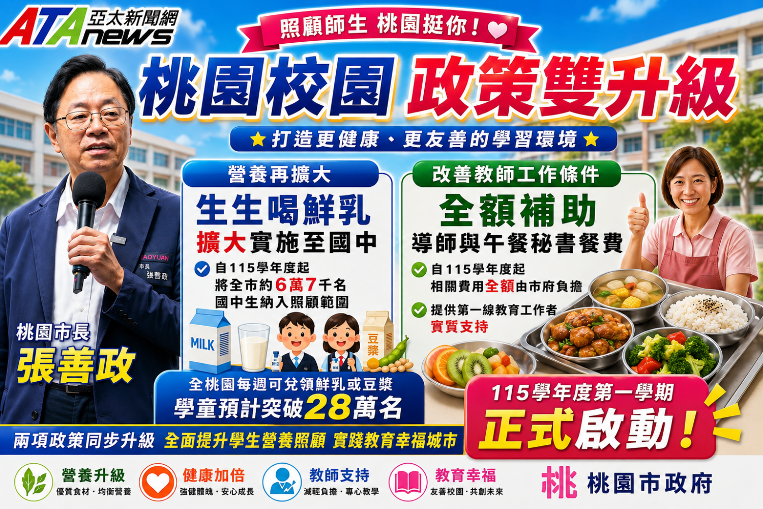 桃園校園照顧再升級　鮮乳擴至國中、教師午餐費市府全額補助
