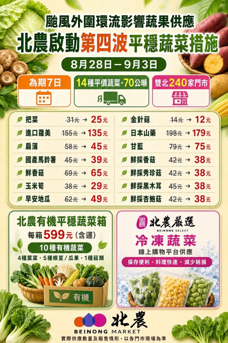 颱風豪雨衝擊蔬菜供應　北農啟動第四波平穩機制「釋出70公噸平價蔬菜」