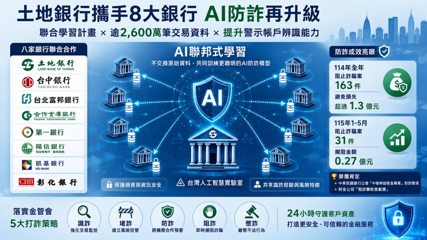 土地銀行與金融同業結盟「 人工智慧實驗室」　強化識詐能力