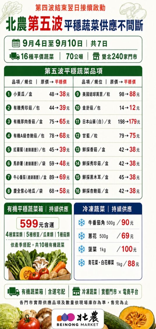北農第五波平穩蔬菜措施不間斷。(圖/記者 張泓笙翻攝)