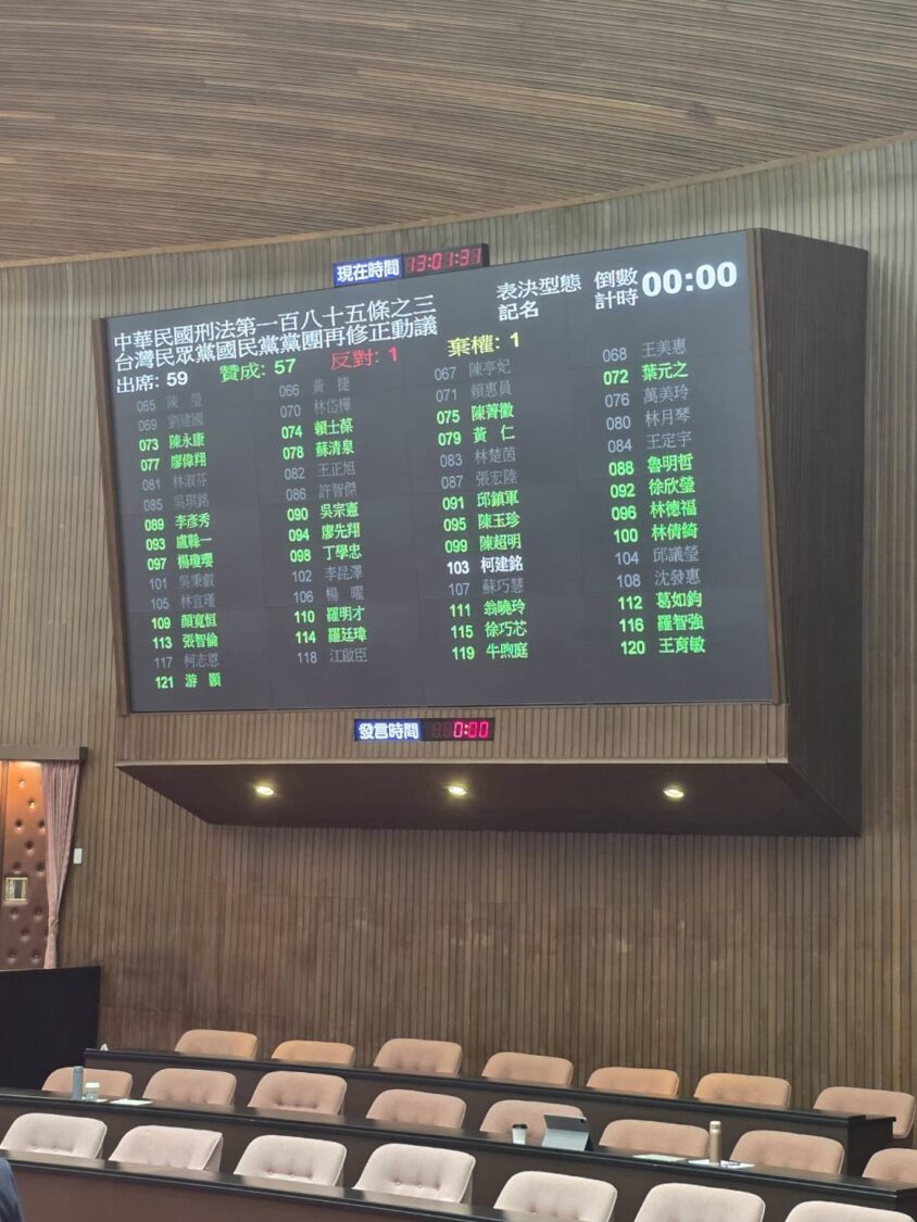 《中華民國刑法》第185條之3修正案在野黨團版本存在明顯差異,表決結果由國民黨團與民眾黨團共同提出的再修正動議,以57票贊成、1票反對、1票棄權通過。(圖/記者翻攝)