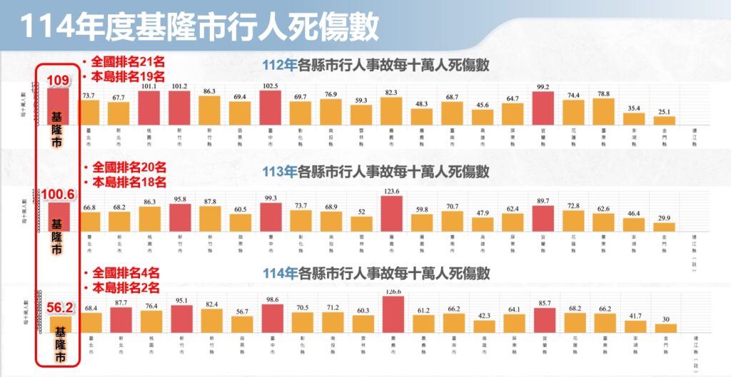 基隆每十萬人的行人死傷數，從113年的100人降至114年的56.2人，全國排名第四、本島第二。(圖／基隆市政府提供)