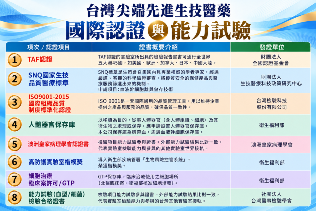 尖端醫(4186)累積 8 張權威品質認證與能力試驗合格,為拓展醫療端細胞治療與 B2B 合作奠定堅實基礎。(圖/尖端醫提供)