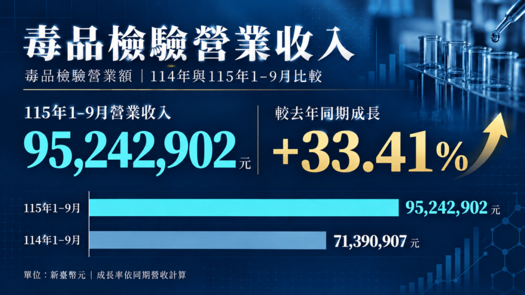 尖端醫(4186)毒品檢驗業務成長強勁,115年前三季累計營業收入達 9,524 萬元,較去年同期大幅成長 33.41%。(圖/尖端醫提供)
