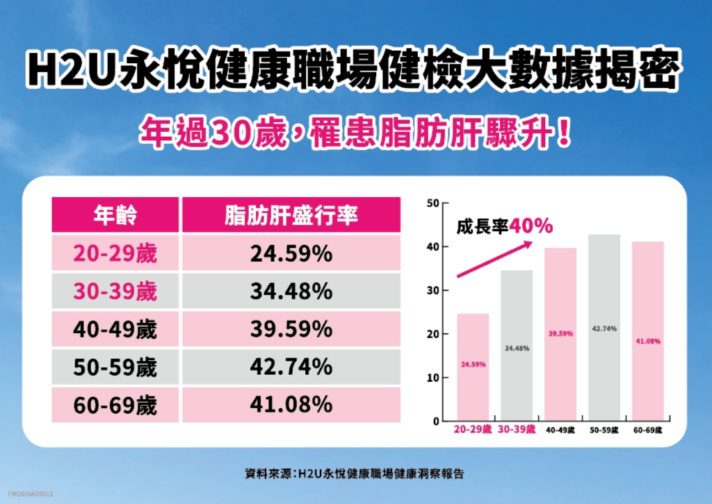 H2U永悅健康職場健檢大數據揭秘 年過30歲罹患脂肪肝驟升。(圖/主辦單位提供)
