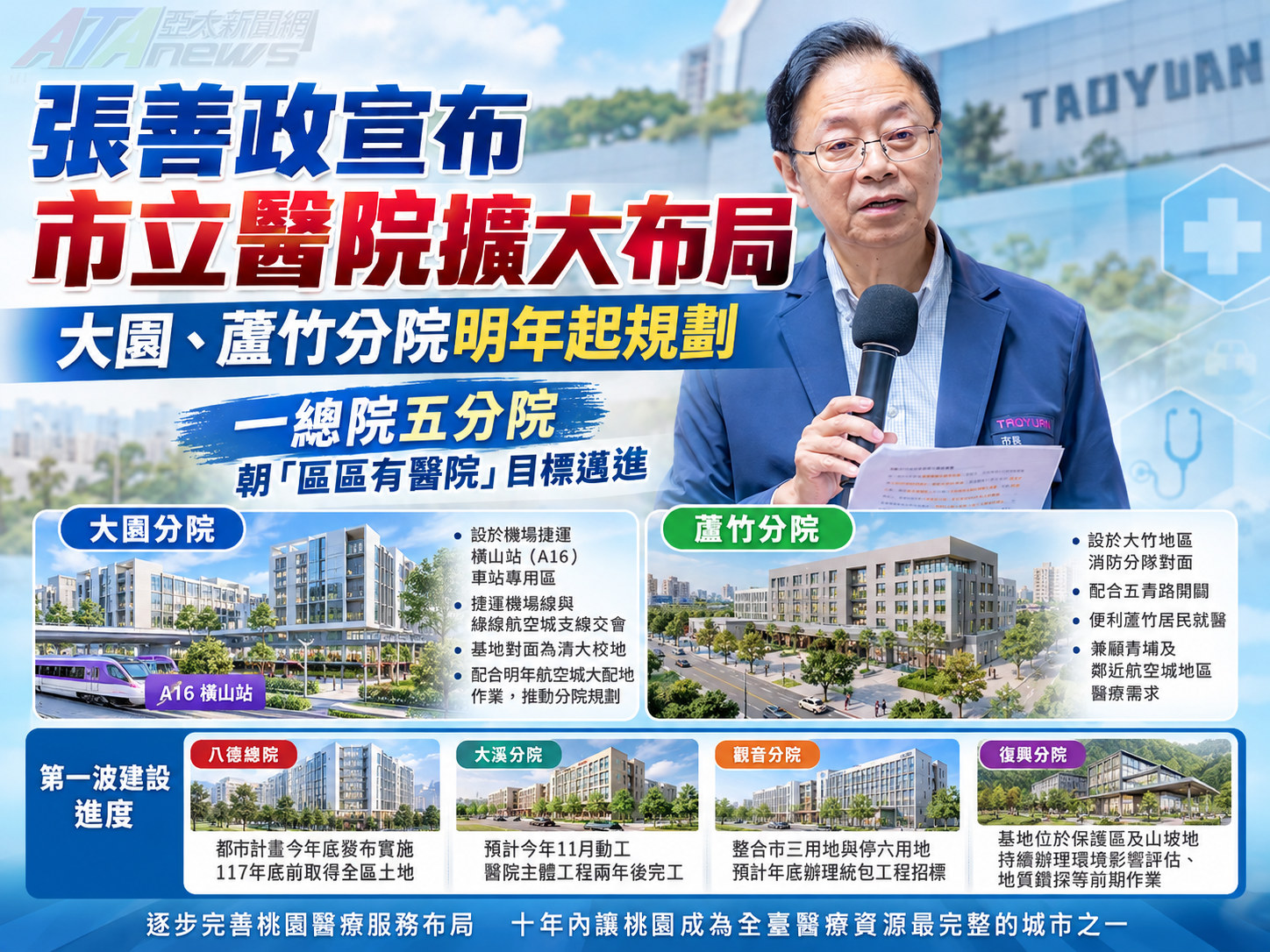 張善政宣布市立醫院第二波布局　大園、蘆竹分院明年起規劃